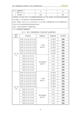委托書(shū)號(hào)181301竣字2019030005號(hào)浙江蘭菱機(jī)械新增年產(chǎn)2500萬(wàn)件彈簧技改項(xiàng)目&ldquo;三同時(shí)&rdquo;竣工環(huán)境保護(hù)驗(yàn)收監(jiān)測(cè)報(bào)告表